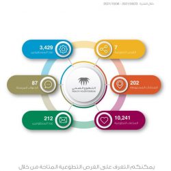 أمانة الشرقية تنفذ أكثر من 2500 جولة رقابية وتحرر 132 مخالفة بالأسواق والمراكز التجارية