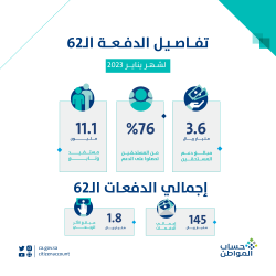 بتوجيه ملكي.. تمديد الدعم الإضافي لمستفيدي برنامج حساب المواطن