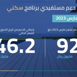 البيئة : صادرات التمور تتخطى 1,28 مليار ريال وإقبالٌ كبير بالأسواق خلال شهر رمضان