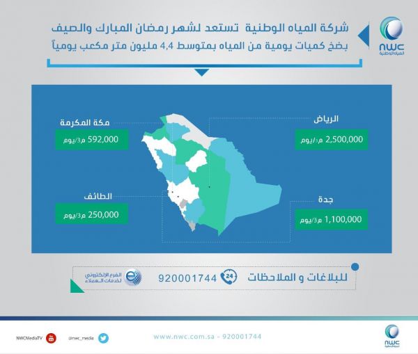 العمل : بدء منع العمل تحت أشعة الشمس في 20 رمضان