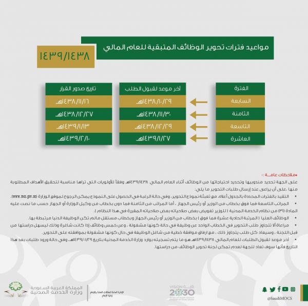 الهيئة العامة للإحصاء تصدر نشرة سوق العمل للربع الأول  2017