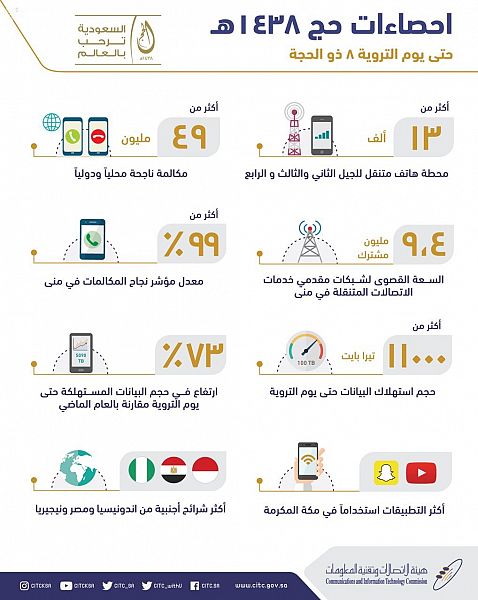 وكيل الحرس الوطني للقطاع الغربي يتفقد استعدادات الحرس الوطني في المشاعر