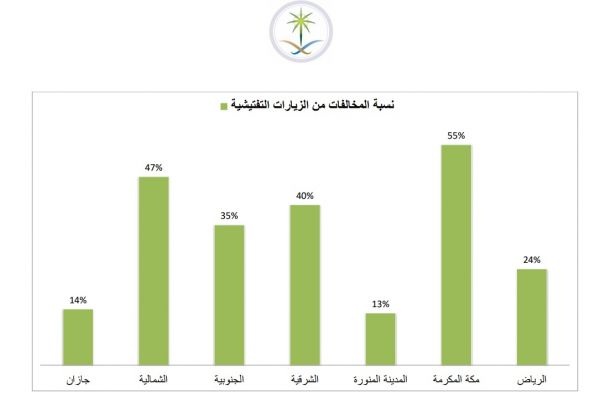 تحريك  4 محطات متنقلة لمراقبة جودة الهواء بالرياض وجدة والمدينة والعلا