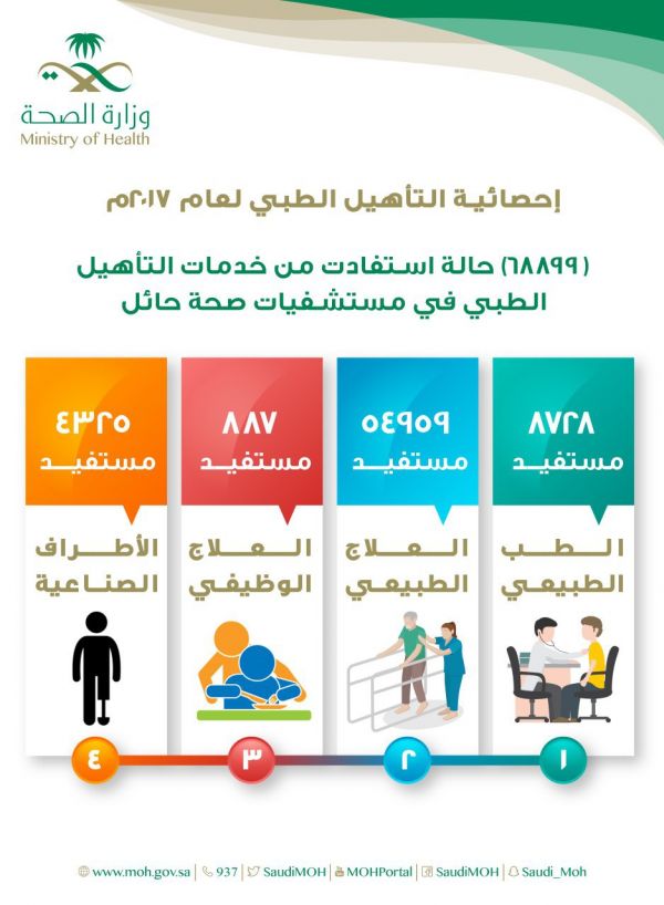إنقاذ حياة سبعينية تعرضت لنزيف في المخ بمستشفى الملك سعود بعنيزة