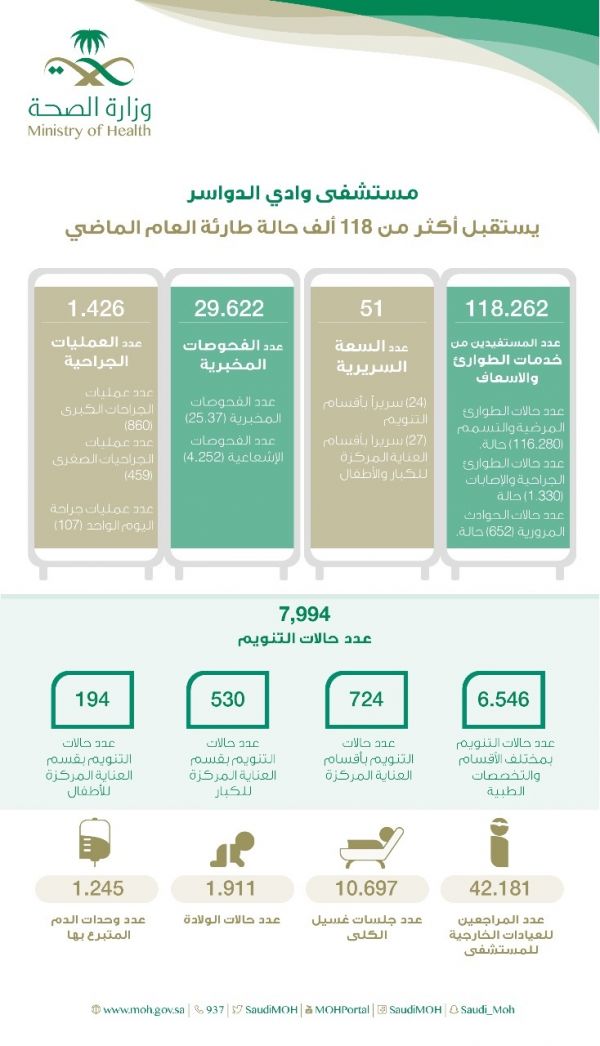 وحدة الحماية الاجتماعية بالدمام تفعل اليوم العالمي للخدمة الاجتماعية