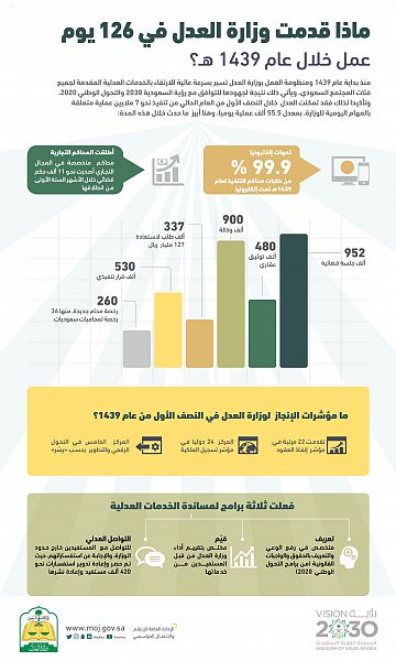 بلدية القطيف: رفع ٣٠ سيارة تالفة من سيهات و2900م3 من النفايات والأنقاض