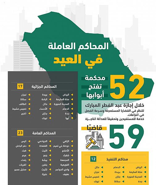 أمانة المدينة ترفع 27 ألف طن من مخلفات ألاحياء خلال اسبوع