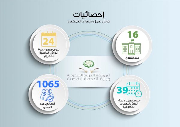 تعليم مكة يؤكد على تنفيذ الأيام والأسابيع الصحية العالمية بالمدارس