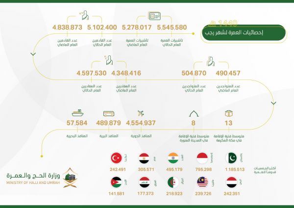 الربيعة يدشّن توزيع 6,500 طن من مساعدات المملكة من التمور لعدد من الدول