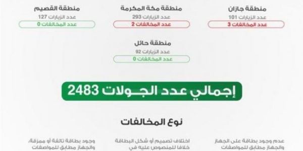 ضبط 3159388 مخالفاً لأنظمة الإقامة والعمل وأمن الحدود