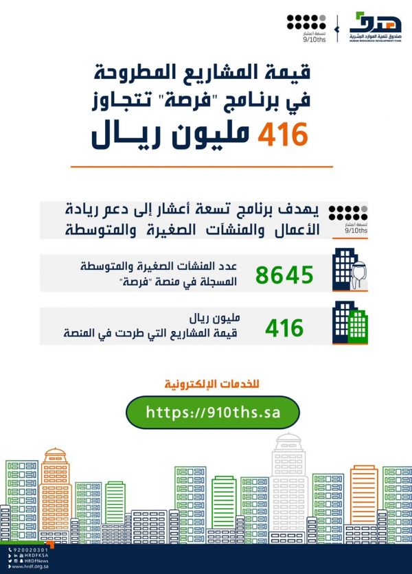 أمانة الشرقية تتوج الفائزين بمسابقة ملتقى التطوع الأول هاكثون مليون متطوع