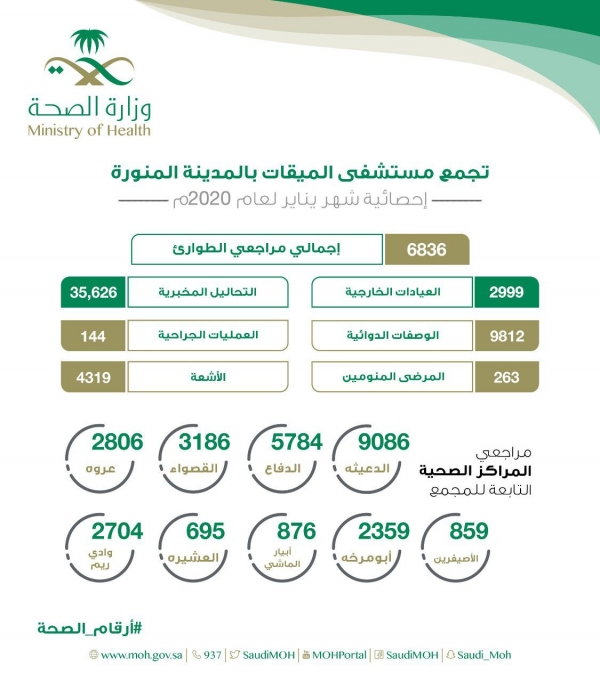 صحة الرياض تدعم مسشتفى عفيف بعدد من الكوادر الطبية المتخصصة