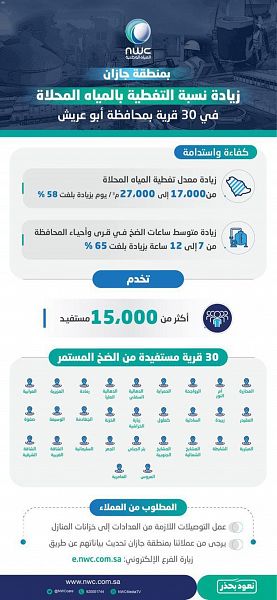 البدء في زراعة 10000 شتلة بمشروع ضاحية الملك عبدالله بجيزان