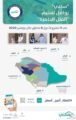 سكني” يواصل تسليم الفلل الجاهزة في 11 مشروعاً خلال نوفمبر الماضي
