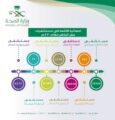 أكثر من 179 ألف مراجع لأقسام الأشعة بمستشفيات حفر الباطن لعام 2020م