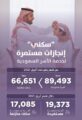 9 ألف أسرة تستفيد من حلول سكني منذ مطلع العام حتى إبريل الماضي