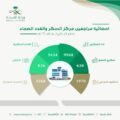أكثر من 22 ألف مستفيداً من مركز السكر والغدد الصماء بحفر الباطن لعام 2020