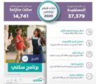 أكثر من 37 ألف أسرة مستفيدة خلال نوفمبر منها 14 ألف سكنت منازلها