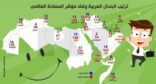 السعودية تحتل المركز الثاني عربياً في قائمة الدول الأكثر سعادة في العالم