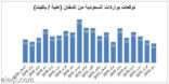 2.9 مليار ريال واردات السجائر في المملكة خلال 8 اشهر من عام 2016