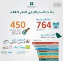 التجارة تحيل 450 قضية تستر تجاري الى هيئة التحقيق والادعاء العام خلال العام 1437