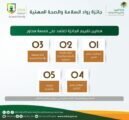 العمل : خمسة محاور رئيسة لتقييم المنشآت المشاركة في جائزة رواد السلامة