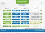 حساب المواطن: المسجلين يتجاوزون 11.8 مليون فرد من بداية التسجيل