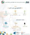 هدف والتخصصات الصحية يعلنان عن بدء التسجيل ببرنامج سحب الدم لخريجات كليات العلوم حتى 10 يونيو القادم