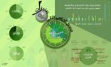 مكتب تعليم شرق مكة يستعرض أبرز منجزاته