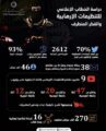 أكثر من 150 الف موقع للتنظيمات الإرهابية والجماعات المتطرفة على الإنترنت