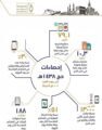 هيئة الاتصالات : أكثر من 79,1 مليون مكالمة ناجحة محلياً ودولياً في المشاعر المقدسة