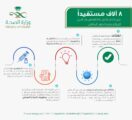 أكثر من 8 آلاف فحص قبل الزواج بصحة حفر الباطن