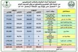 نقل أكثر من 8 ملايين راكب من وإلى المسجد الحرام من 30 شعبان حتى 5 رمضان