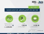 7800 مشروع بمنصة بحر تنتظر تنفيذها بكوادر وطنية