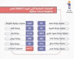 6431 عملية جراحية دقيقة نفذتها جمعية الأطفال المعوقين للمستفيدين من خدماتها خلال 20 عاماً