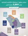 سكني يتيح 7 مخططات سكنية جديدة للمستفيدين توفّر أكثر من 3801 أرض
