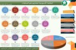 أمانة الرياض ترفع 7,4 مليون متر مكعب من مخلفات الهدم والبناء خلال 5 أشهر