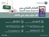 التجارة : ارتفاع حجم التبادل التجاري بين المملكة وكوريا الجنوبية 21% في 2018