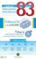 ضبط 83 مخالفاً لنظام المحافظة على مصادر المياه وتغرّمهم بـ1,23 مليوناً