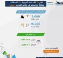 طرح 26 ألف فرصة تدريبية لـ 13 ألف طالب وطالبة تم قبولهم ببرنامج التدريب صيفي