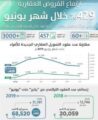 القروض العقارية الجديدة للأفراد تقفز 429 % خلال الشهر الماضي