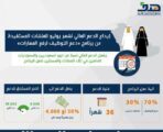 هدف يودع الدعم المالي لشهر يوليو للمنشآت المستفيدة