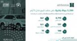 التجارة تُنفذ 5,284 جولة رقابية على منافذ البيع خلال 5 أيام