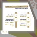 الترفيه تستقبل 42 ألف مشاركة وتعلن عن انطلاق المرحلة الثانية من مسابقتي القرآن الكريم ورفع الأذان
