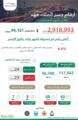 3 ملايين مسافر يعبرون جسر الملك فهد خلال شهر أغ