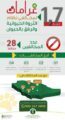 تغريم  28 مخالفاً لنظامي الثروة الحيوانية والرفق بالحيوان بـ 1,7 مليون ريال
