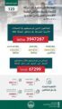 ضبط 3947267 مخالفاً لأنظمة الإقامة والعمل وأمن الحدود