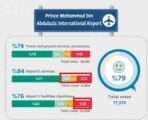 ارتفاع نسبة رضا المسافرين خلال شهر سبتمبر بواقع 75% في مطارات الرياض وجدة والدمام والمدينة