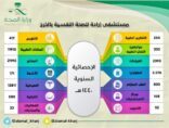 7969 مراجعاً في عيادات وطوارئ مجمع إرادة بالخرج خلال عام