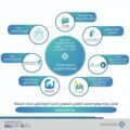 دورات تدريبية مخفضة لمساعدة المنشآت العقارية على الحصول على تصنيف هيئة العقار